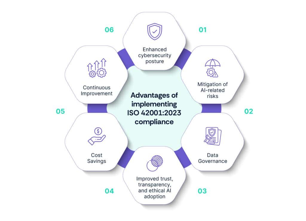 ISO/IEC 42001:2023 Singapore