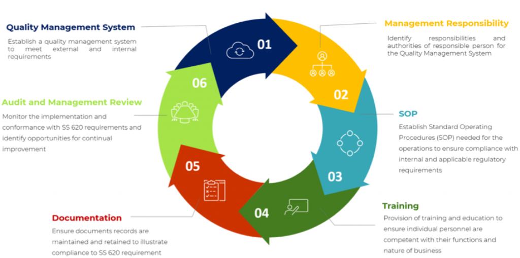 SS 620: 2016 GDPMDS in Singapore